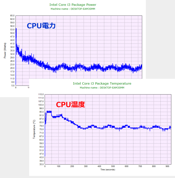 CPU電力およびCPU温度のグラフ