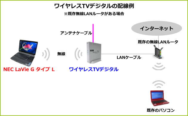 ワイヤレスTVデジタルの配線