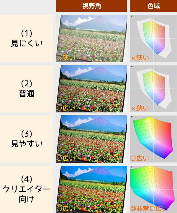 視野角と色域による見やすさの違い