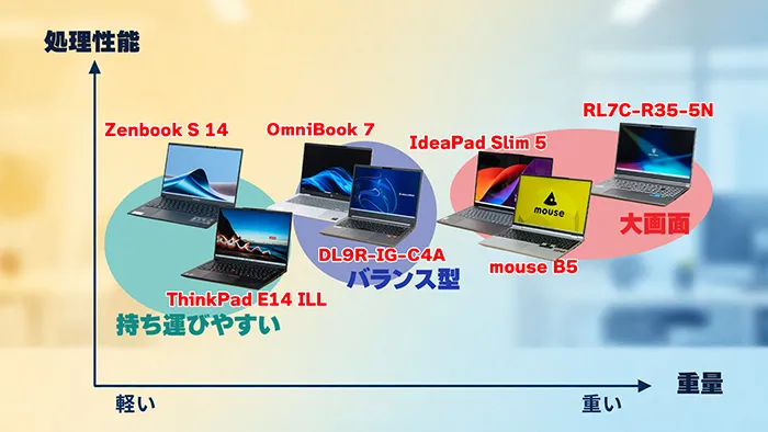 数年後に後悔しない」高性能ノートPCおすすめ7選【2026年5月版】