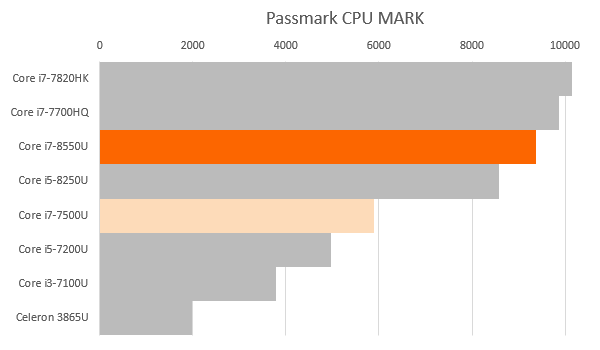 Core I7 8550u 第8世代インテルcpu のベンチマーク The比較