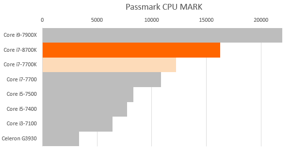 Core i7-8700K（第8世代インテルCPU）のベンチマーク - the比較