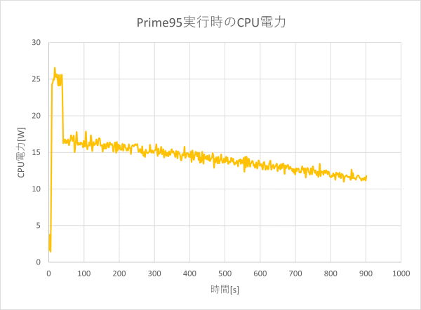 Prime95実行時のCPU電力の推移