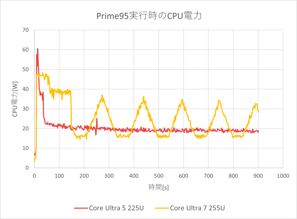 Prime95実行時のCPU電力の推移