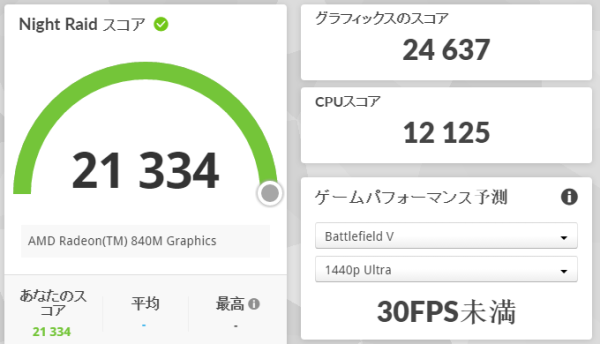 3DMark Night Raidのスコア