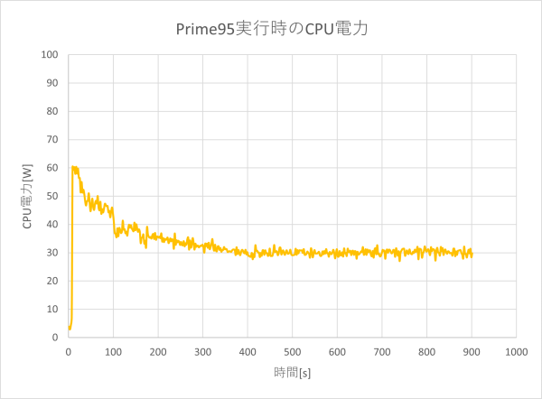 CPU電力のグラフ