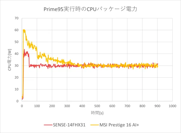 CPU電力のグラフ