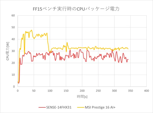 CPU温度のグラフ