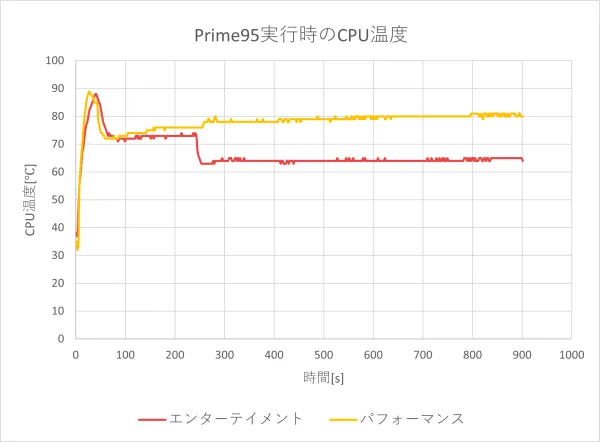 CPU温度のグラフ
