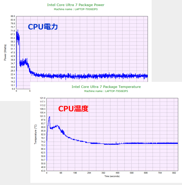 CPU電力およびCPU温度のグラフ