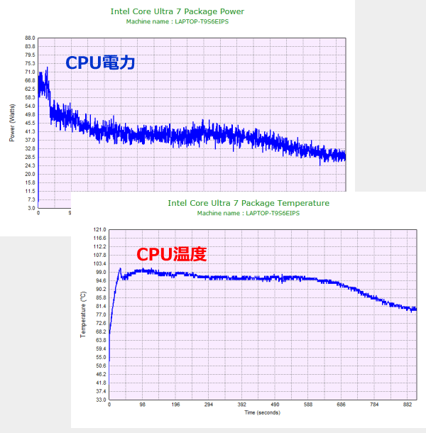 高いパフォーマンス設定時のCPU電力およびCPU温度のグラフ