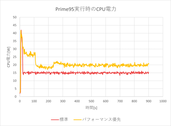 CPU電力のグラフ