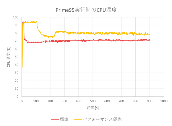 CPU温度のグラフ