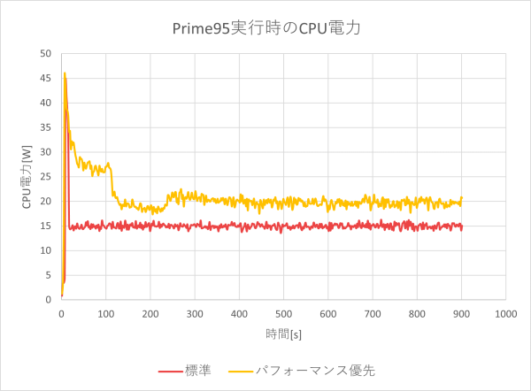 CPU電力のグラフ