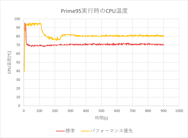 CPU温度のグラフ