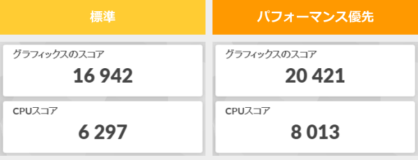3DMark Night Raidのスコア画像