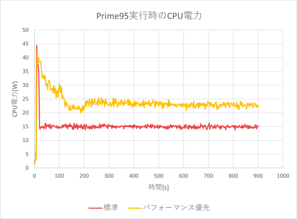 CPU電力のグラフ