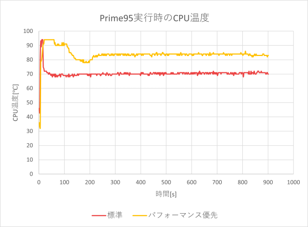 CPU温度のグラフ