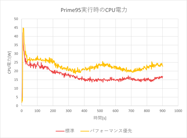 CPU電力のグラフ