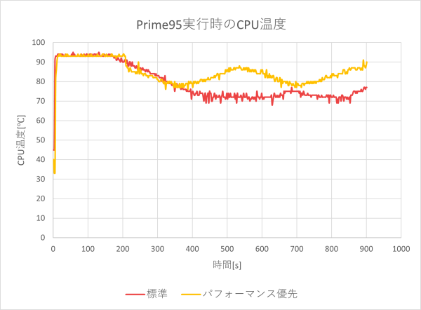 CPU温度のグラフ