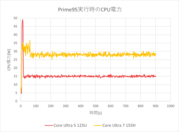 CPU電力のグラフ