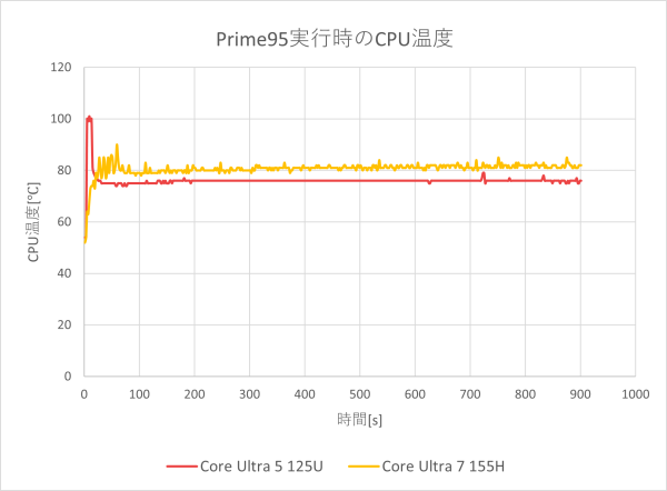 CPU温度のグラフ