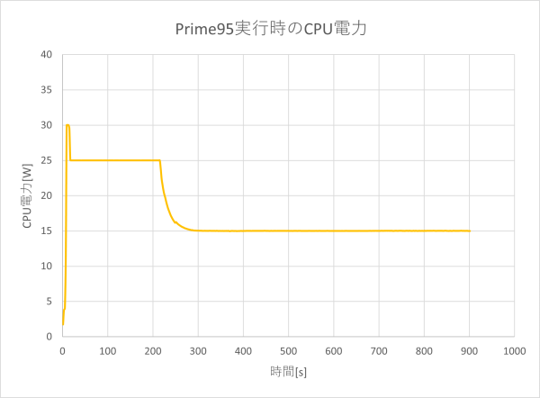 CPU電力のグラフ