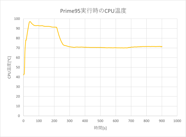 CPU温度のグラフ