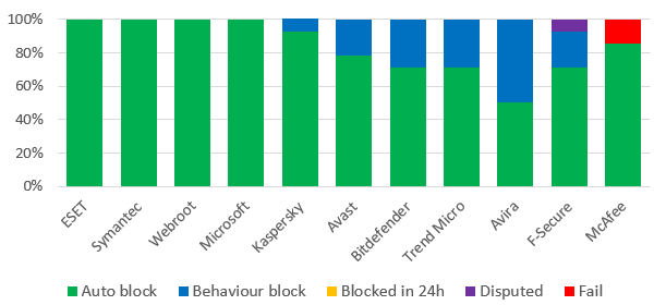 セキュリティソフトのネットバンキング保護機能の評価 The比較