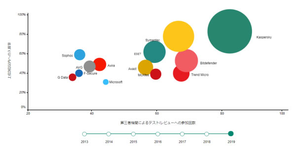 セキュリティソフトの比較 2020 The比較