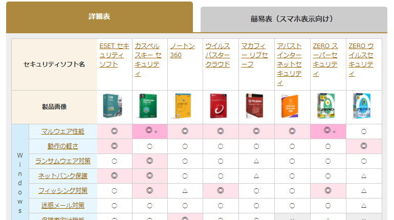 セキュリティソフトの比較 2022 - the比較